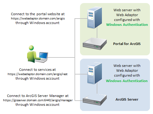 Architecture for IWA on a federated server Architecture for IWA on a federated server