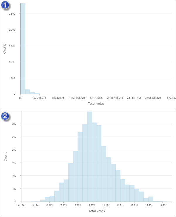 Histograms of total votes with and without a logarithmic transformation Histograms of total votes with and without a logarithmic transformation