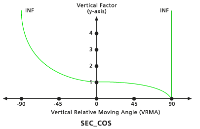 Default Secant-Cosine vertical factor graph Default Secant-Cosine vertical factor graph
