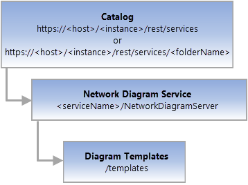 Conceptual representation of Diagram Templates resource Conceptual representation of Diagram Templates resource