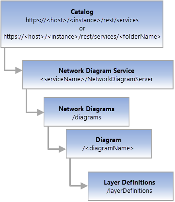 Diagram Layer Definitions REST endpoint resource Diagram Layer Definitions REST endpoint resource
