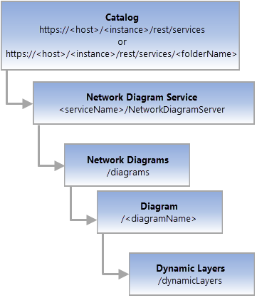 Diagram of Dynamic Layers REST endpoint resource Diagram of Dynamic Layers REST endpoint resource