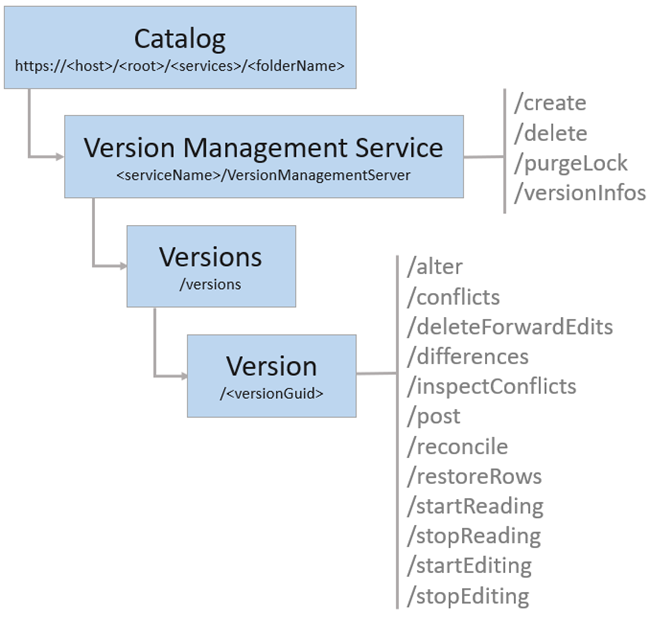 VersionManagementServer resources and operations VersionManagementServer resources and operations
