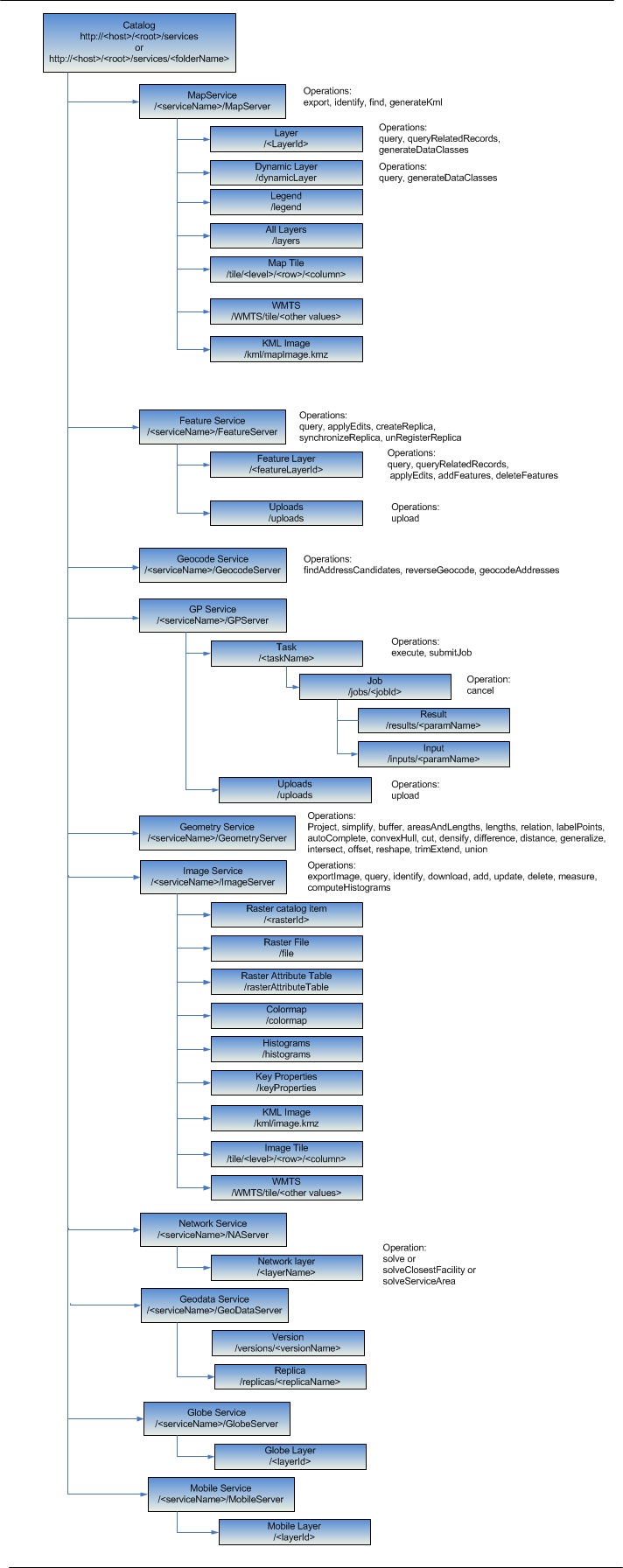 Resources and operations