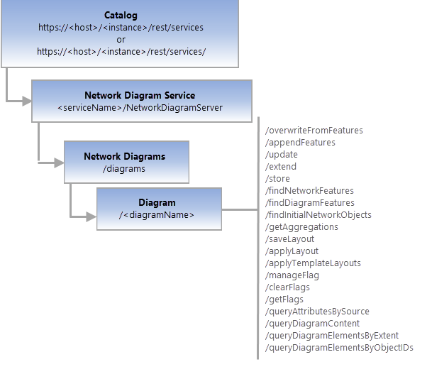 Diagram REST endpoint